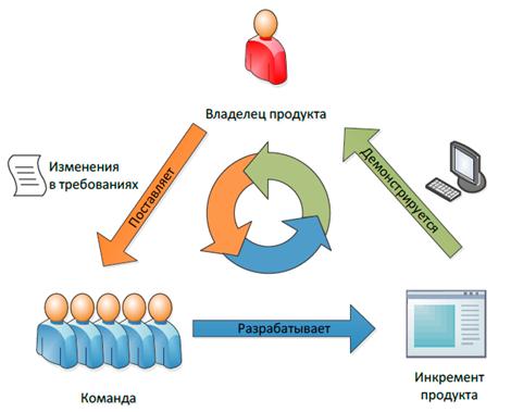 Методология экстремального программирования (XP) - student2.ru