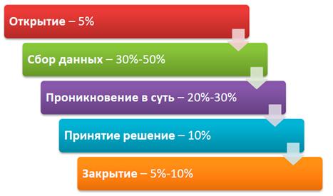 Методология экстремального программирования (XP) - student2.ru