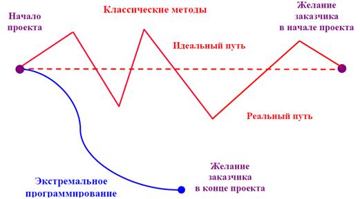 Методология экстремального программирования (XP) - student2.ru