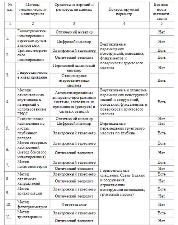 Методы геотехнического мониторинга - student2.ru