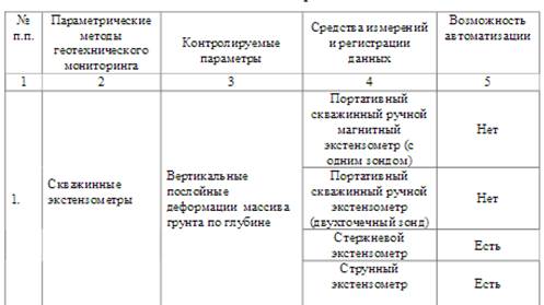 Методы геотехнического мониторинга - student2.ru