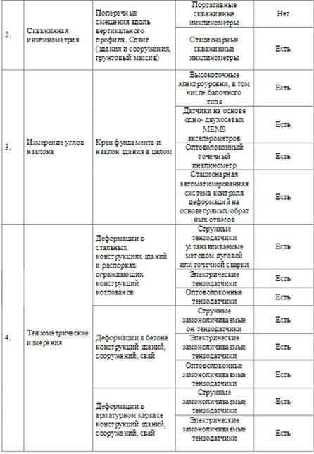 Методы геотехнического мониторинга - student2.ru