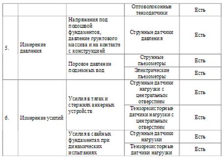 Методы геотехнического мониторинга - student2.ru