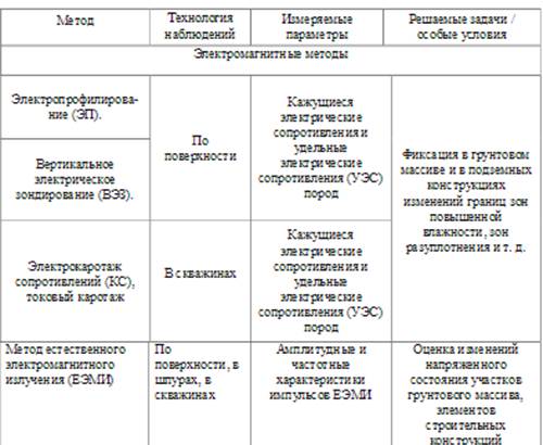 Методы геотехнического мониторинга - student2.ru