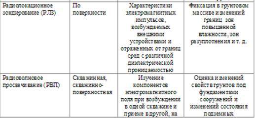 Методы геотехнического мониторинга - student2.ru