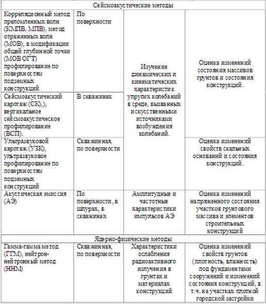 Методы геотехнического мониторинга - student2.ru