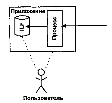 Методы оценки трудоемкости: Метод Function Points. - student2.ru