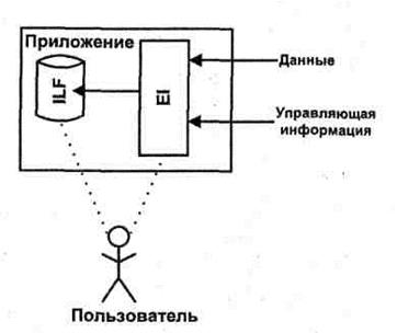 Методы оценки трудоемкости: Метод Function Points. - student2.ru