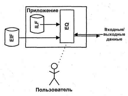 Методы оценки трудоемкости: Метод Function Points. - student2.ru
