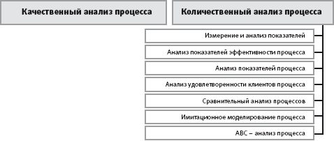 Методы улучшения бизнес-процессов компании - student2.ru