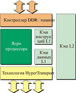 Микроархитектура микропроцессора AMD Opteron (K8) - student2.ru