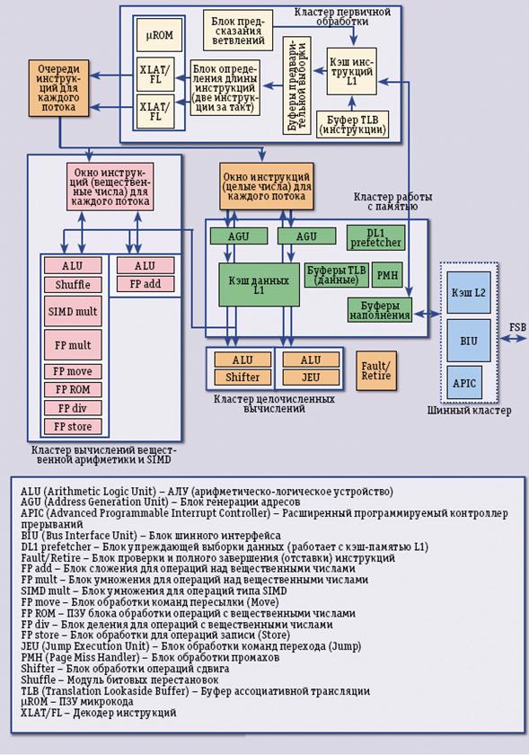 Микроархитектура микропроцессора Intel Atom - student2.ru