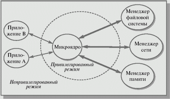 Микроядерная архитектура - student2.ru