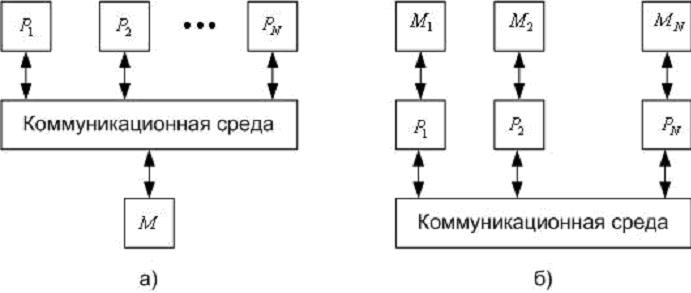 Многопроцессорные системы (MIMD-системы) - student2.ru