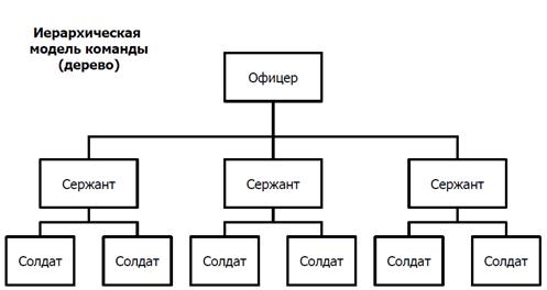 Модели команды разработчиков - student2.ru