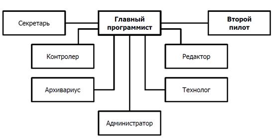 Модели команды разработчиков - student2.ru