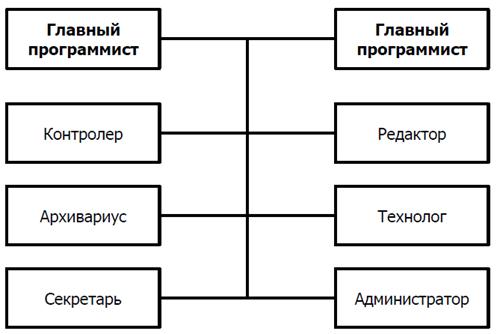 Модели команды разработчиков - student2.ru