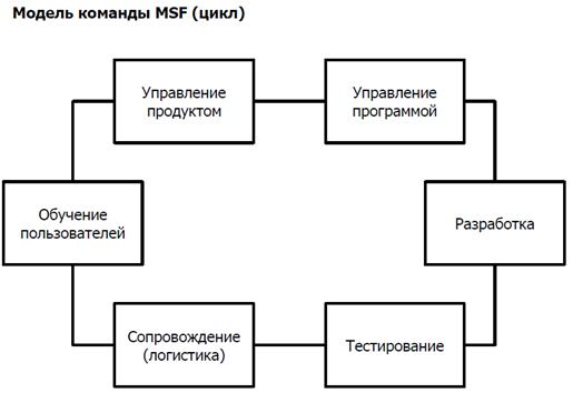 Модели команды разработчиков - student2.ru