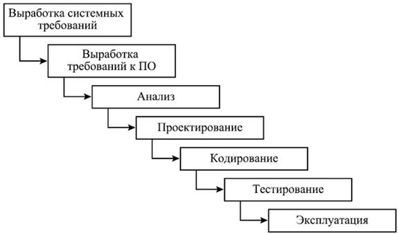 модели жизненного цикла по - student2.ru