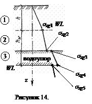Напряжения от собственного веса грунта - student2.ru