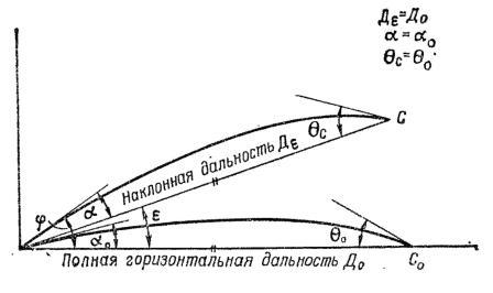 Влияние условий стрельбы на полет пули(гранаты). - student2.ru