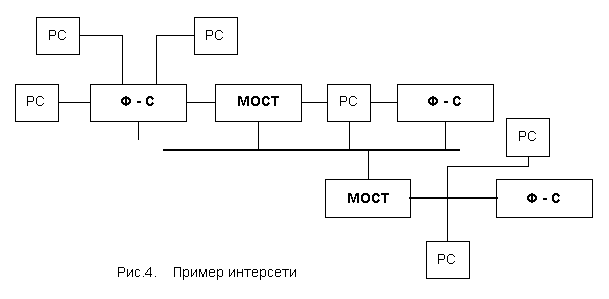 Объединение сетей в интерсеть. Удаленный мост - student2.ru