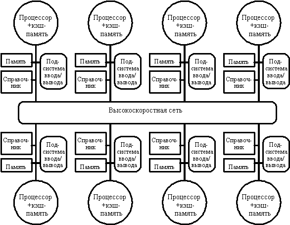 Общая классификация вычислительных систем - student2.ru