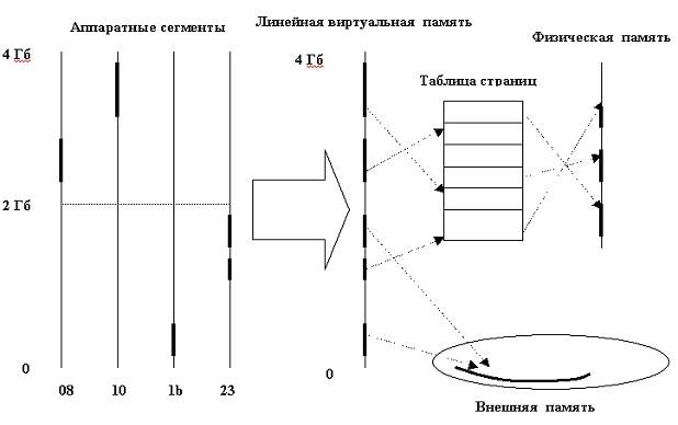 Общее описание виртуальной сегментно-страничной памяти ОС Windows - student2.ru