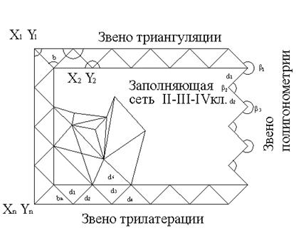 Общие сведения о геодезических сетях - student2.ru