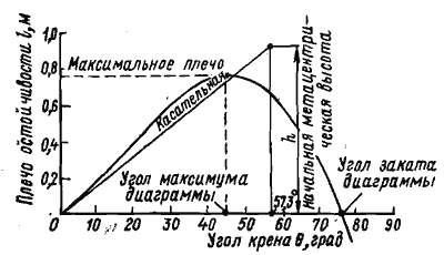 общие сведения об остойчивости - student2.ru