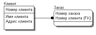 Описательные средства, применяемые для описания моделей данных логического уровня - student2.ru