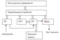 Опишите классическую структуру ЭВМ и укажите свойства каждого блока. - student2.ru