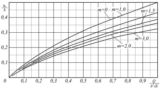 Определение критической глубины в прямоугольных трапецеидальных руслах по графикам - student2.ru