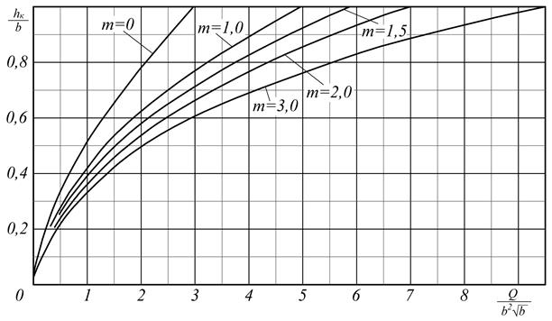 Определение критической глубины в прямоугольных трапецеидальных руслах по графикам - student2.ru