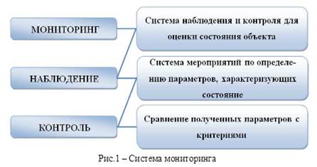 Организация мониторинга зданий и сооружений - student2.ru