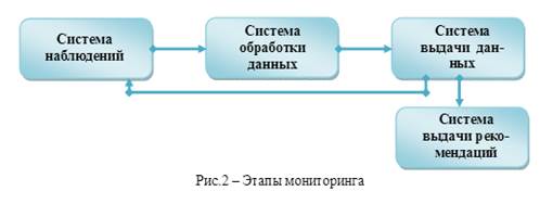 Организация мониторинга зданий и сооружений - student2.ru