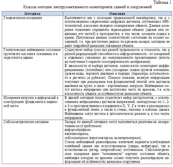 Организация мониторинга зданий и сооружений - student2.ru