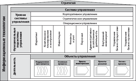 Организация системы управления - student2.ru