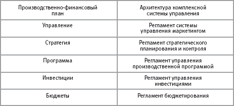 Организация системы управления - student2.ru