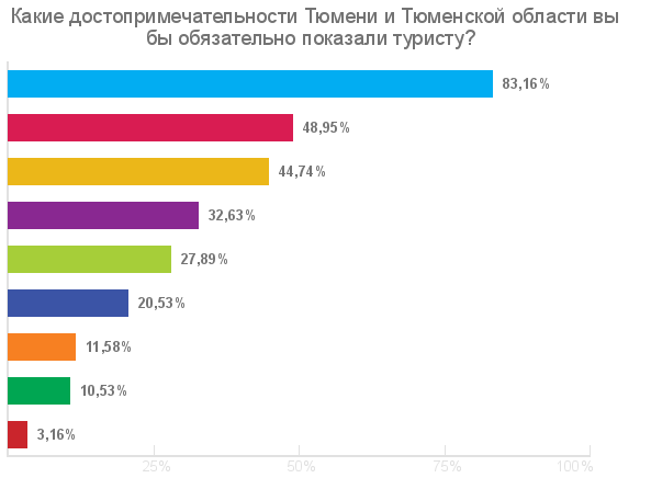 Основные выводы и результаты интернет-опроса - student2.ru