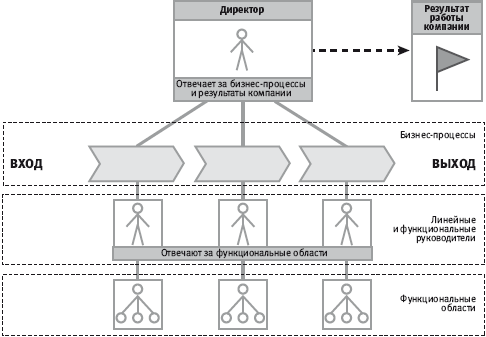 От функций к бизнес-процессам - student2.ru