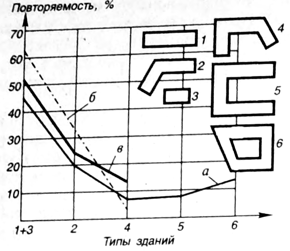 Перестройка промышленного здания под жильё - student2.ru