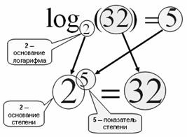 Перевод чисел из двоичной системы счисления в десятичную - student2.ru