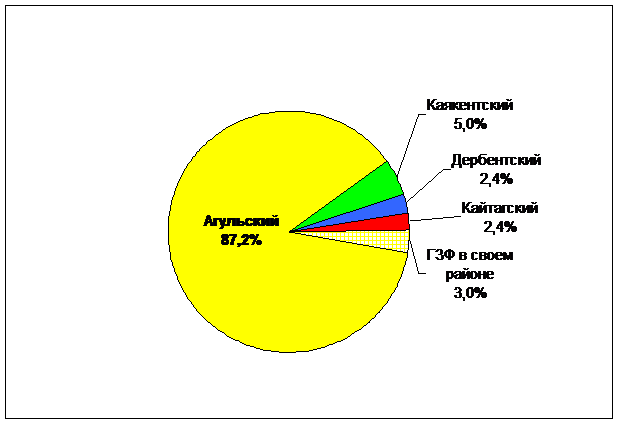 площадь сельскохозяйственных угодий муниципальных районов дагестана - student2.ru