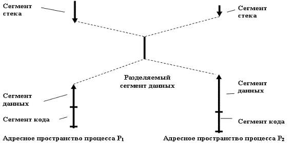 Понятие о разделяемом ресурсе - student2.ru
