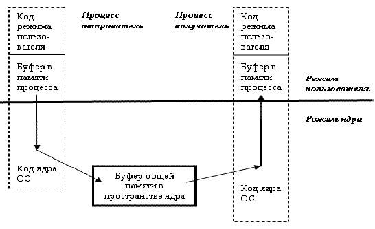 Понятие о разделяемом ресурсе - student2.ru