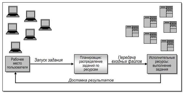 Понятие о виртуальной организации - student2.ru