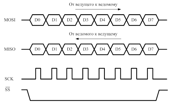 Последовательный синхронный интерфейс SPI. Назначение, форматы передачи данных, основные технические характеристики - student2.ru