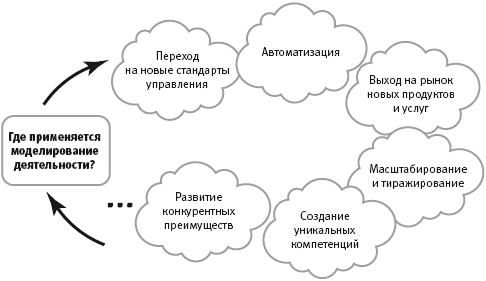 Постоянное совершенствование процессов и моделей организации деятельности - student2.ru