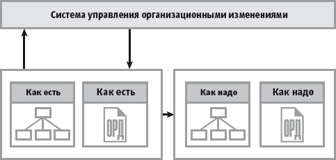 Преимущества электронных моделей и регламентов - student2.ru